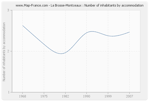 La Brosse-Montceaux : Number of inhabitants by accommodation